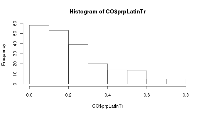 Histogram of Prop. Latino by Tract